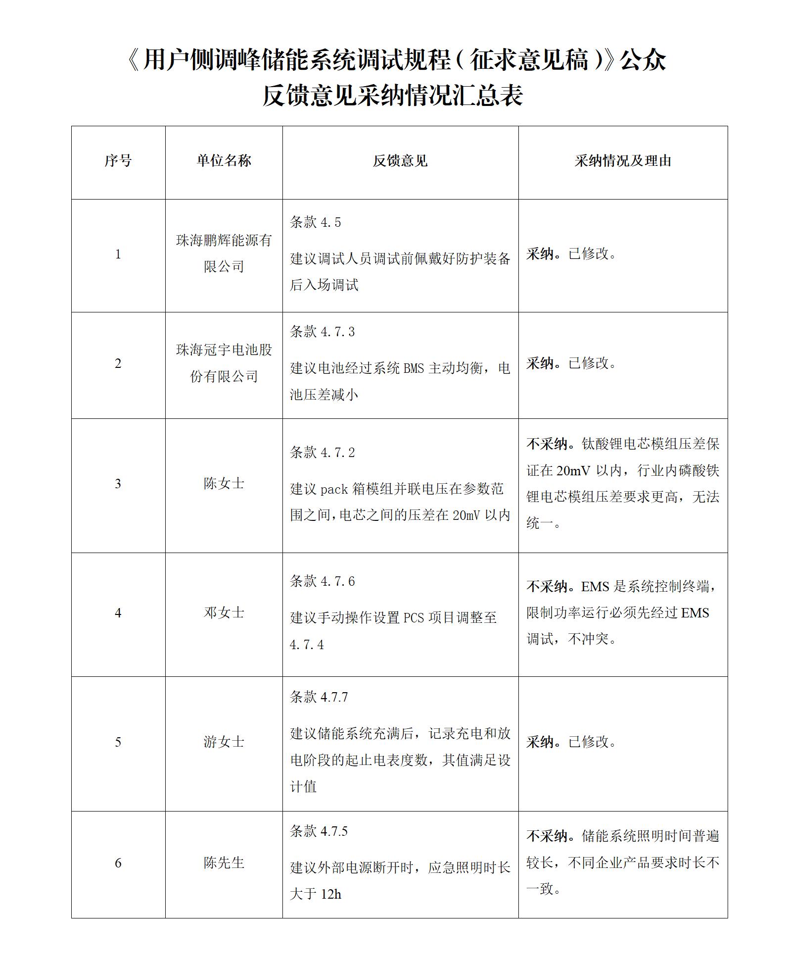 附件1：用户侧调峰储能系统调试规程(征求意见稿）公众反馈意见采纳情况汇总表_01.jpg