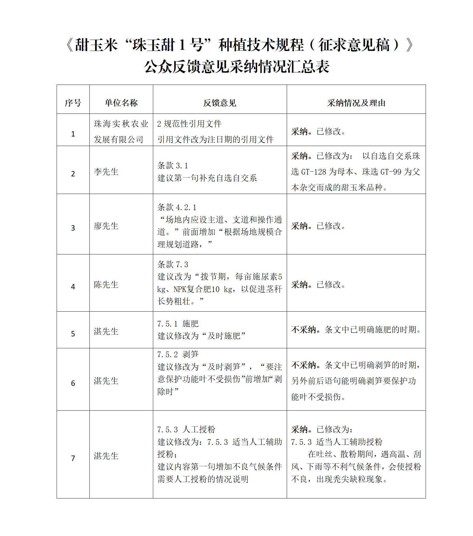 附件：《甜玉米“珠玉甜1号”种植技术规程（征求意见稿）》公众反馈意见采纳情况汇总表_01.jpg