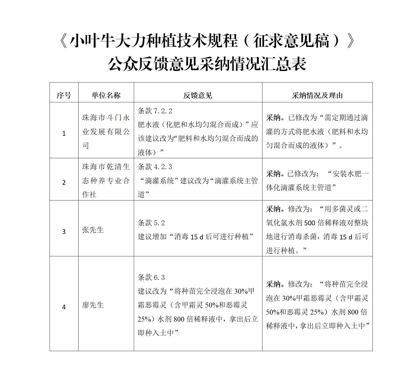 附件：《小叶牛大力种植技术规程（征求意见稿）》公众反馈意见采纳情况汇总表_01.jpg